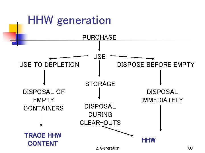 HHW generation PURCHASE USE TO DEPLETION DISPOSE BEFORE EMPTY STORAGE DISPOSAL OF EMPTY CONTAINERS