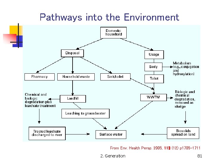 Pathways into the Environment From Env. Health Persp. 2005, 113 (12) p 1705 -1711