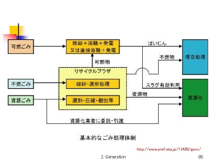 http: //www. pref. oita. jp/13400/gomi/ 2. Generation 85 