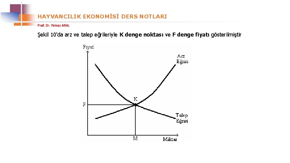 HAYVANCILIK EKONOMİSİ DERS NOTLARI Prof. Dr. Yılmaz ARAL Şekil 10'da arz ve talep eğrileriyle