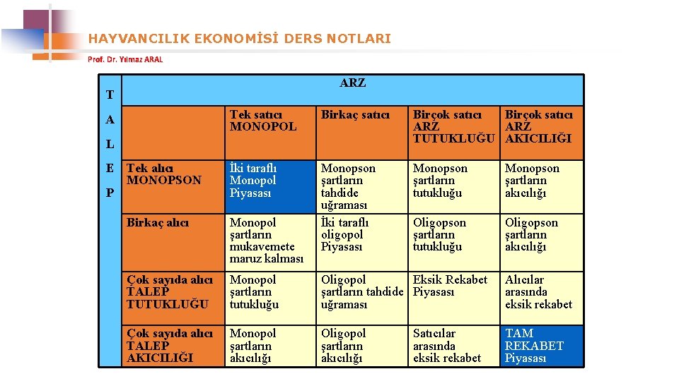 HAYVANCILIK EKONOMİSİ DERS NOTLARI Prof. Dr. Yılmaz ARAL ARZ T A Tek satıcı MONOPOL