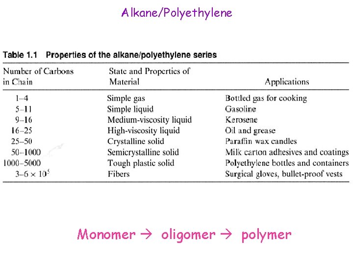 Alkane/Polyethylene Monomer oligomer polymer 