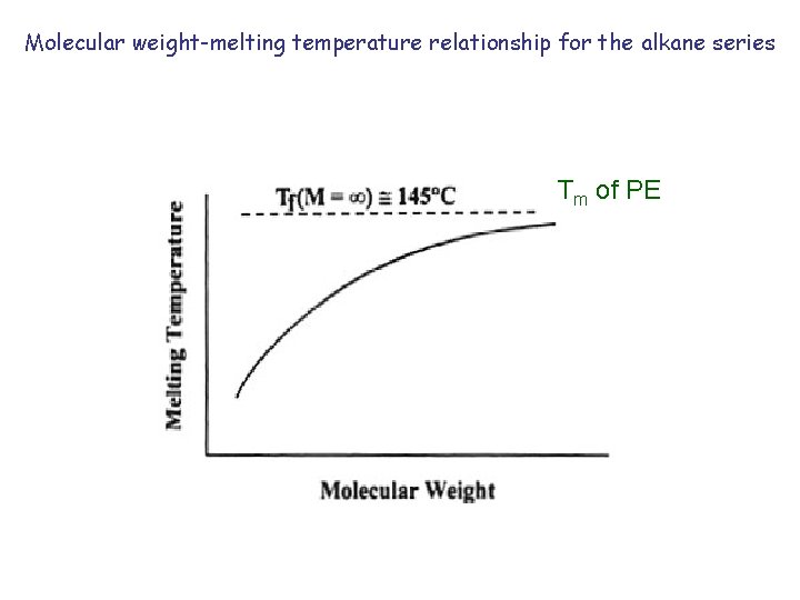 Molecular weight-melting temperature relationship for the alkane series Tm of PE 