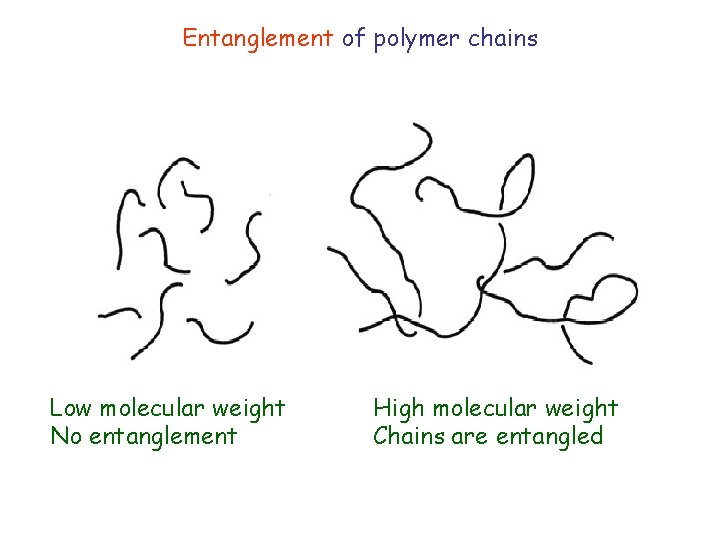 Entanglement of polymer chains Low molecular weight No entanglement High molecular weight Chains are