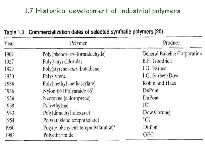 1. 7 Historical development of industrial polymers 