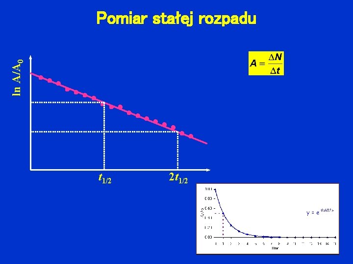 ln A/A 0 Pomiar stałej rozpadu t 1/2 2 t 1/2 