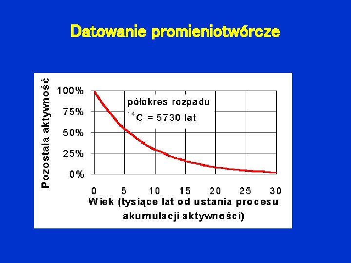 Datowanie promieniotwórcze 