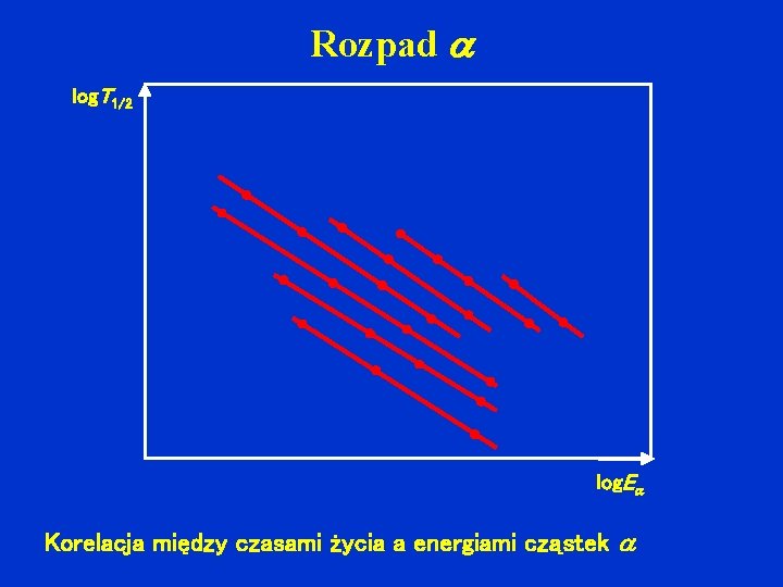 Rozpad log. T 1/2 log. E Korelacja między czasami życia a energiami cząstek 