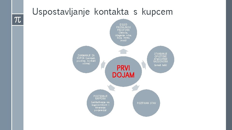 Uspostavljanje kontakta s kupcem IZGLED PRODAJNOG PROSTORA (čistoća, izlaganje robe, boja, mirisi, zvuci) ZANIMANJE Uspostavljanje kontakta s kupcem IZGLED PRODAJNOG PROSTORA (čistoća, izlaganje robe, boja, mirisi, zvuci) ZANIMANJE
