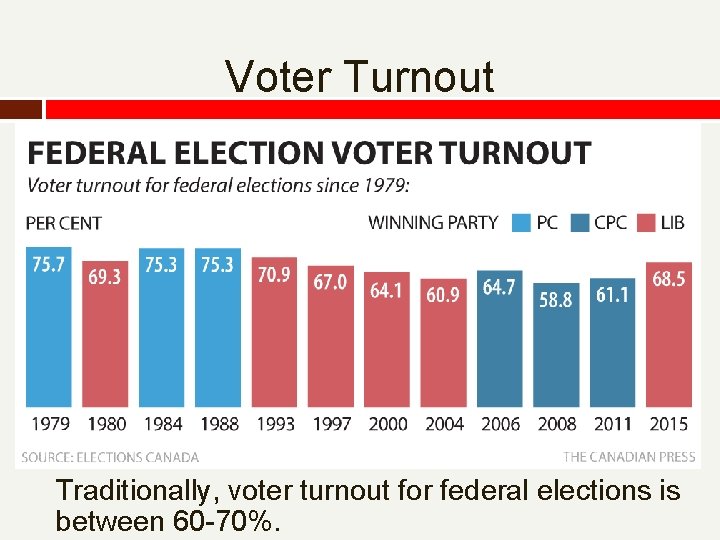 Voter Turnout Traditionally, voter turnout for federal elections is between 60 -70%. 