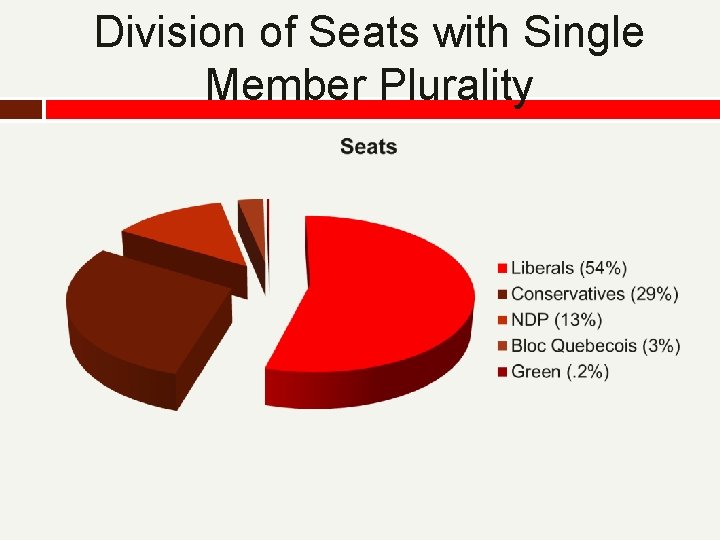 Division of Seats with Single Member Plurality 