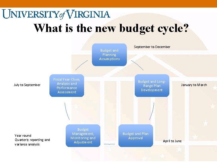 What is the new budget cycle? Budget and Planning Assumptions July to September Year