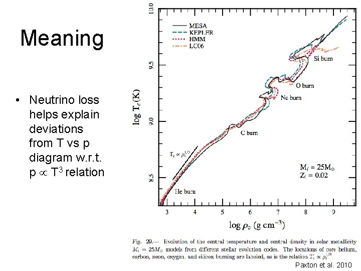 Meaning • Neutrino loss helps explain deviations from T vs p diagram w. r.