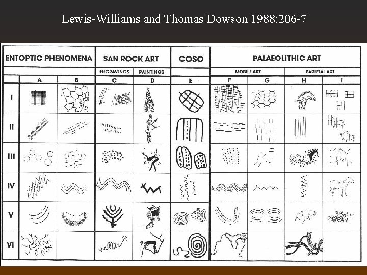 Lewis-Williams and Thomas Dowson 1988: 206 -7 