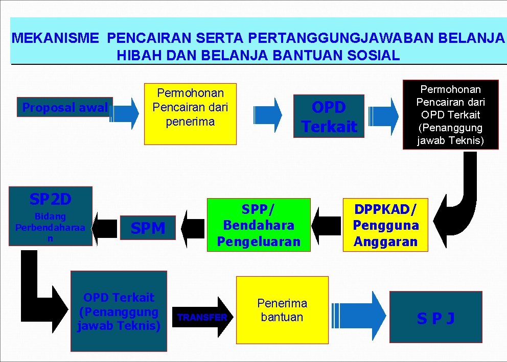 MEKANISME PENCAIRAN SERTA PERTANGGUNGJAWABAN BELANJA HIBAH DAN BELANJA BANTUAN SOSIAL Proposal awal Permohonan Pencairan