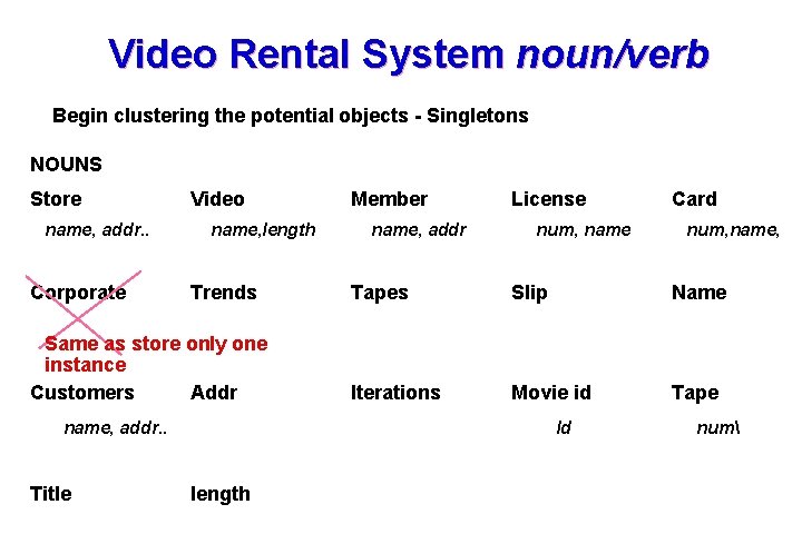 Video Rental System noun/verb Begin clustering the potential objects - Singletons NOUNS Store name,