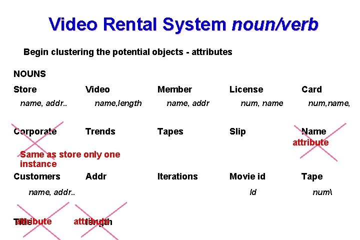 Video Rental System noun/verb Begin clustering the potential objects - attributes NOUNS Store Video