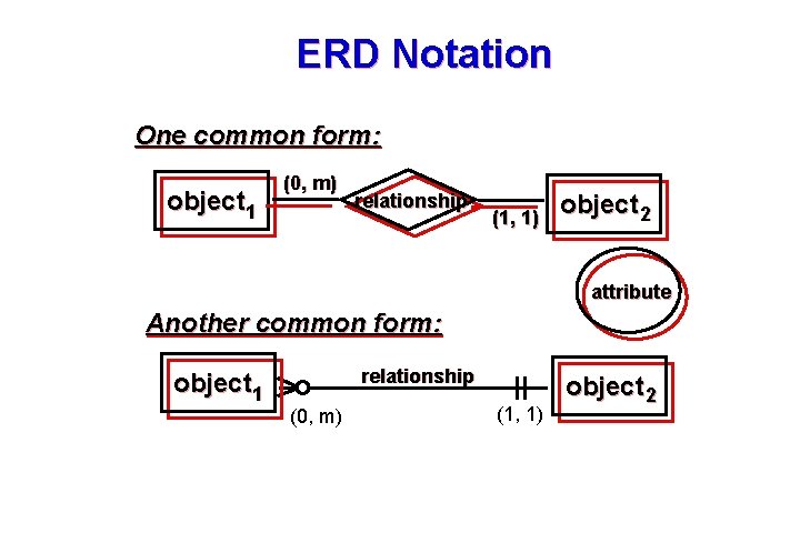 ERD Notation One common form: object 1 (0, m) relationship (1, 1) object 2