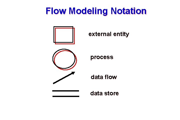 Flow Modeling Notation external entity process data flow data store 35 