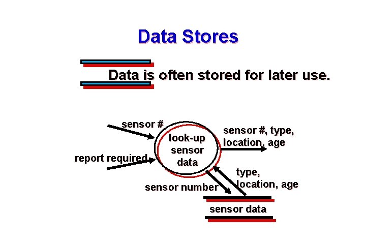 Data Stores Data is often stored for later use. sensor # report required sensor