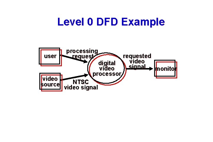 Level 0 DFD Example user processing request digital video processor requested video signal monitor