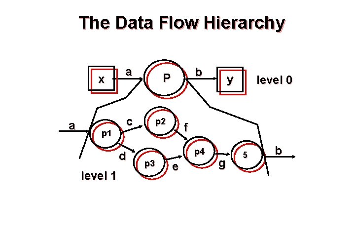 The Data Flow Hierarchy x a p 1 a c d level 1 b