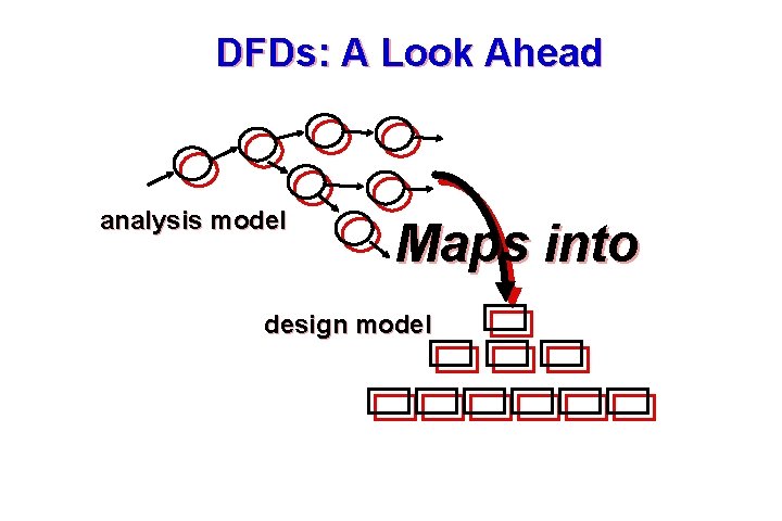 DFDs: A Look Ahead analysis model Maps into design model 46 