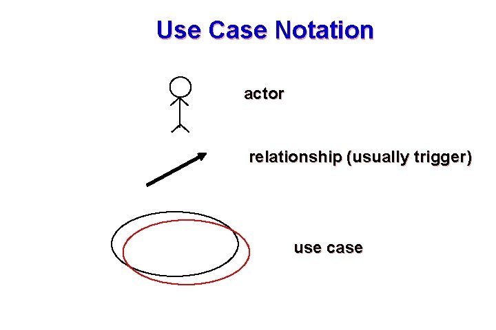 Use Case Notation actor relationship (usually trigger) use case 49 