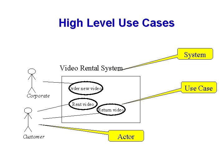 High Level Use Cases System Video Rental System Use Case Order new videos Corporate