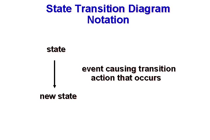 State Transition Diagram Notation state event causing transition action that occurs new state 62