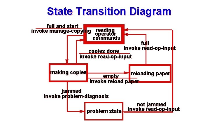 State Transition Diagram full and start invoke manage-copying reading operator commands full invoke read-op-input