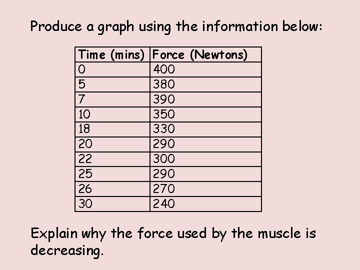 Produce a graph using the information below: Time (mins) Force (Newtons) 0 400 5