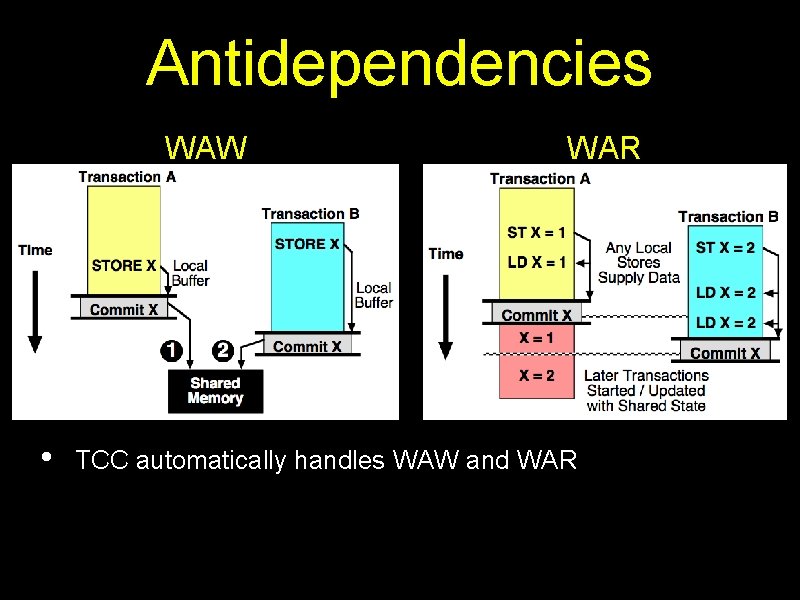 Antidependencies WAW • WAR TCC automatically handles WAW and WAR 