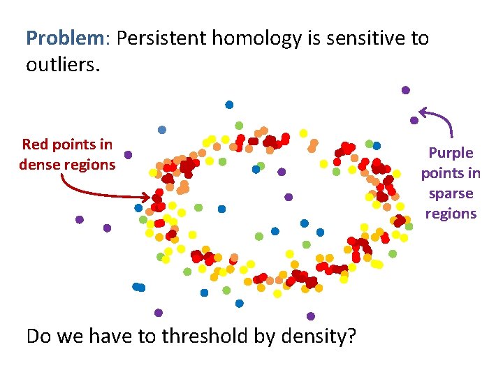 Problem: Persistent homology is sensitive to outliers. Red points in dense regions Do we