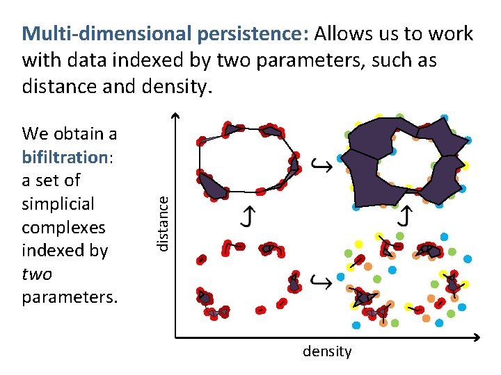 Multi-dimensional persistence: Allows us to work with data indexed by two parameters, such as