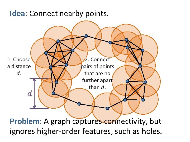 Idea: Connect nearby points. Problem: A graph captures connectivity, but ignores higher-order features, such