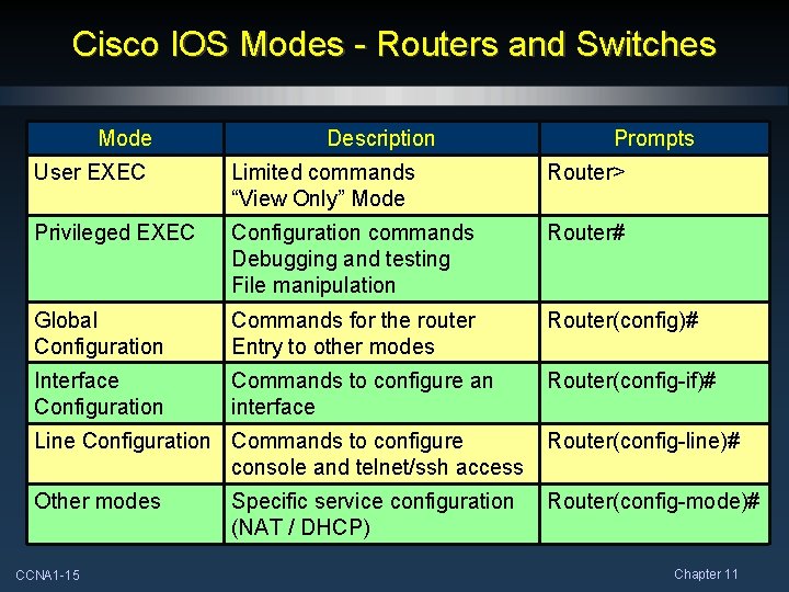 Cisco IOS Modes - Routers and Switches Mode Description Prompts User EXEC Limited commands