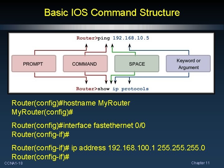 Basic IOS Command Structure Router(config)#hostname My. Router(config)#interface fastethernet 0/0 Router(config-if)# ip address 192. 168.