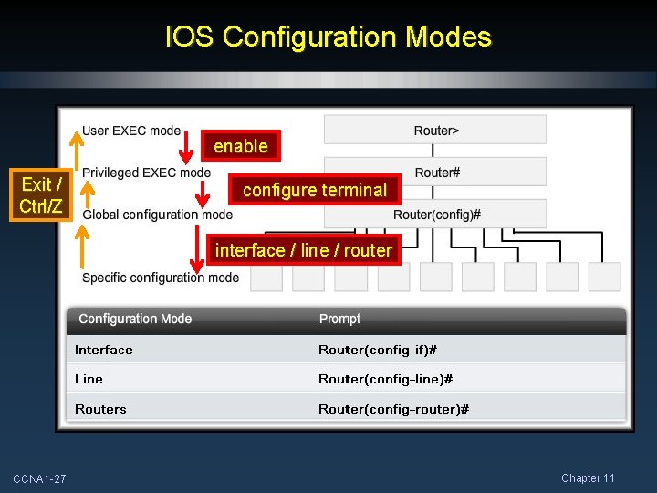 IOS Configuration Modes enable Exit / Ctrl/Z configure terminal interface / line / router