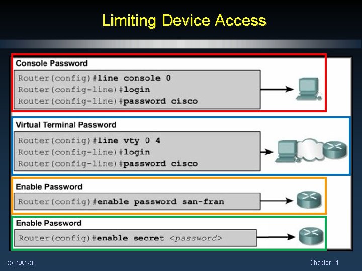 Limiting Device Access CCNA 1 -33 Chapter 11 