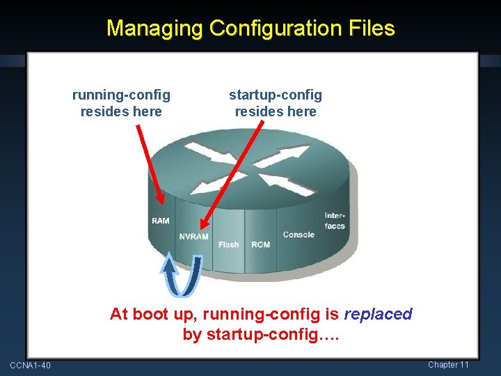 Managing Configuration Files running-config resides here startup-config resides here At boot up, running-config is
