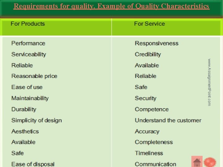 Requirements for quality. Example of Quality Characteristics www. Assaignment. Point. com 