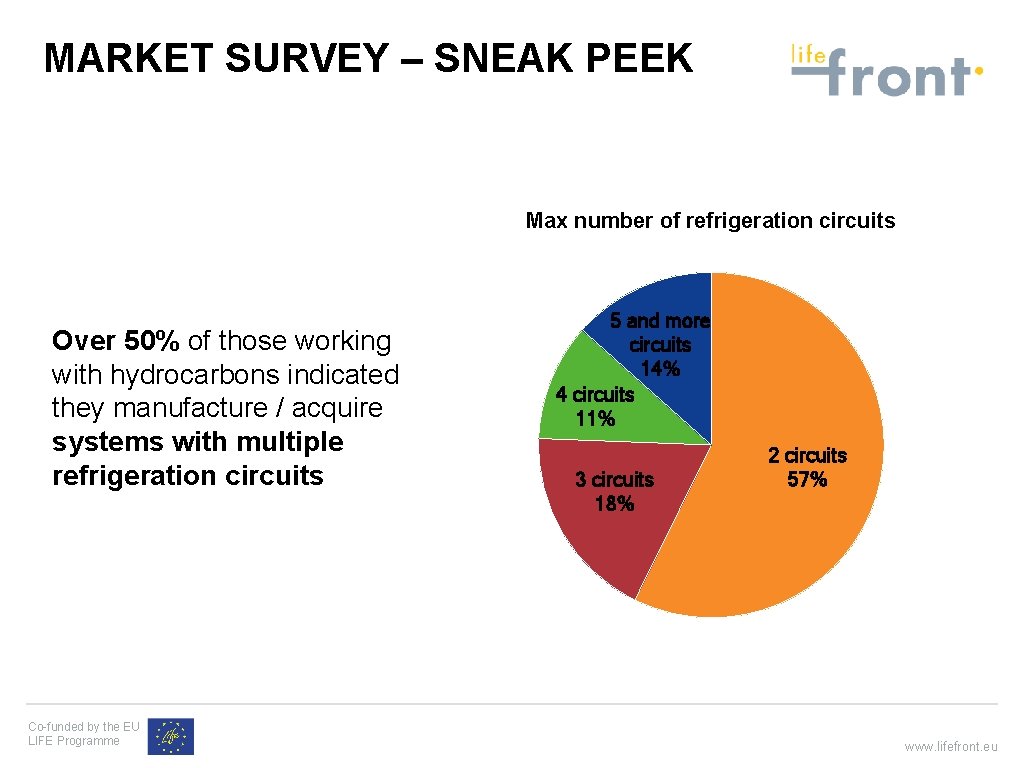 MARKET SURVEY – SNEAK PEEK Max number of refrigeration circuits Over 50% of those