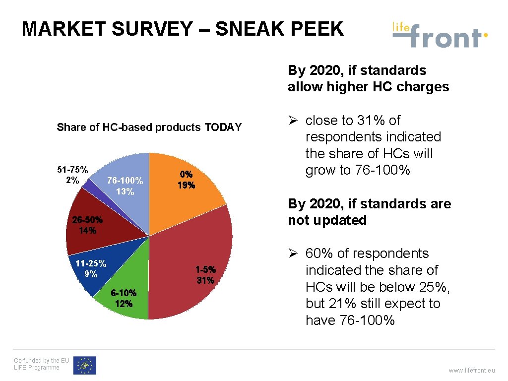MARKET SURVEY – SNEAK PEEK By 2020, if standards allow higher HC charges Share