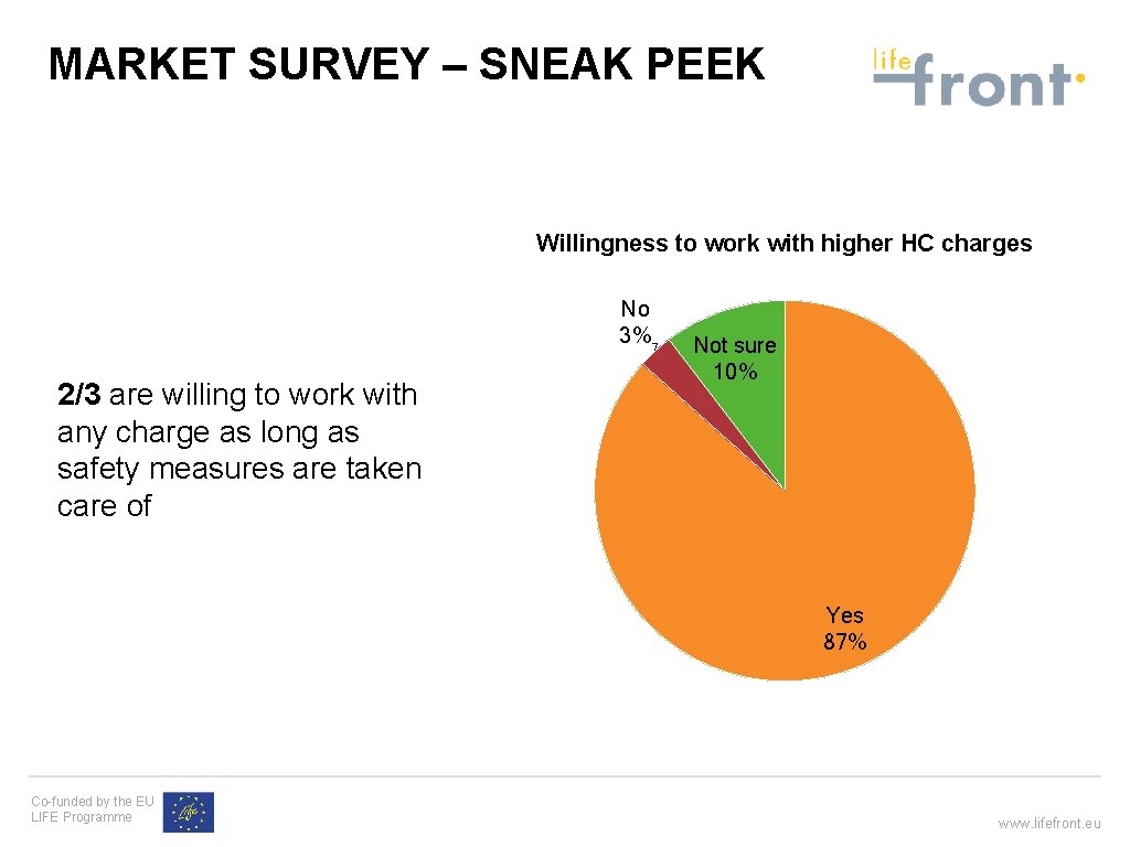 MARKET SURVEY – SNEAK PEEK Willingness to work with higher HC charges No 3%