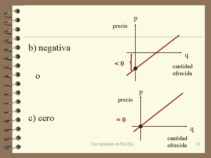 p precio b) negativa q <0 cantidad ofrecida o p precio c) cero =0