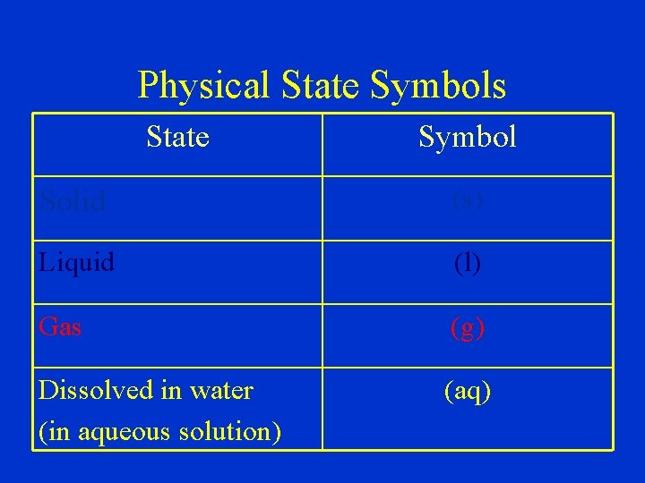 Physical State Symbols State Symbol Solid (s) Liquid (l) Gas (g) Dissolved in water