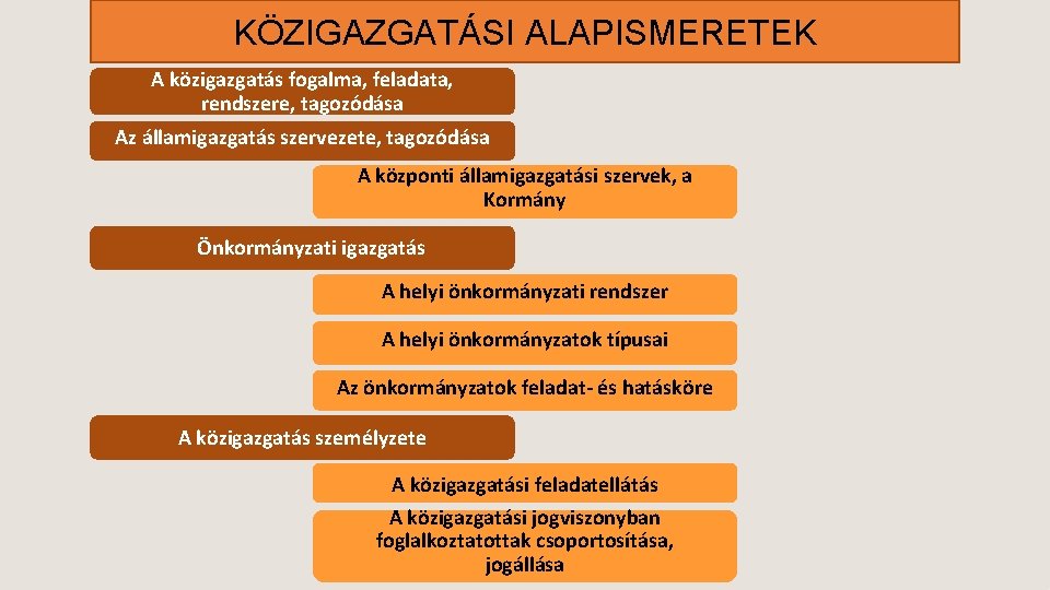 KÖZIGAZGATÁSI ALAPISMERETEK A közigazgatás fogalma, feladata, rendszere, tagozódása Az államigazgatás szervezete, tagozódása A központi