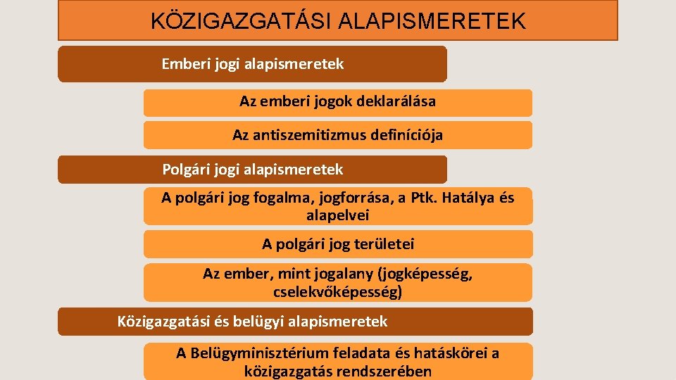 KÖZIGAZGATÁSI ALAPISMERETEK Emberi jogi alapismeretek Az emberi jogok deklarálása Az antiszemitizmus definíciója Polgári jogi