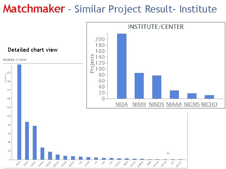 Matchmaker – Similar Project Result- Institute Detailed chart view 11 